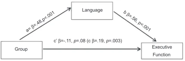 Figure 2. Illustration of mediation analysis a = Relation between Group and Language. b = Relation between Language and ExecutiveFunction