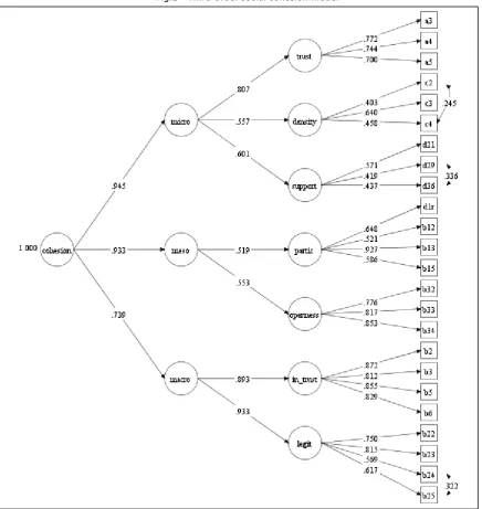 Fig.1 – Third-order social cohesion model 