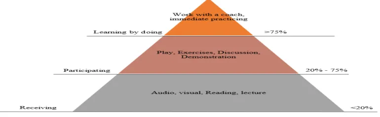 Figure 1 Learning retention 
