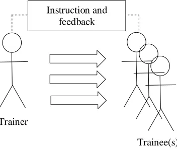 Figure 2 Traditional learning 