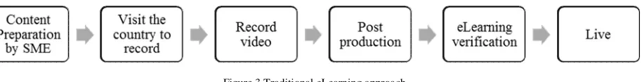 Figure 3 Traditional eLearning approach 