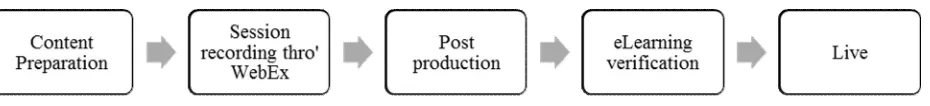 Figure 4 Proposed eLearning development method 