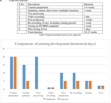 Figure 5 Duration comparison between old method and new method 