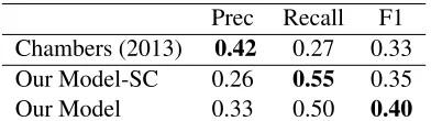 Table 3: strict template mapping comparison to state-of-the-artunsupervised systems, “-SC” means without sentence constraint