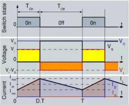 Figure 2.4: Waveforms of voltage and current during switching operation  