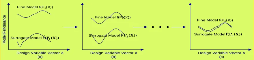Figure 5.1: Evaluation of convergence of two model performance in surrogate strategy (a) initial design; (b) second design; (c) nth design  