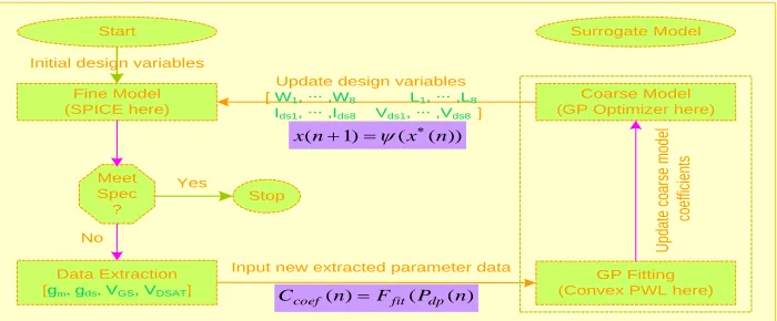 Figure 5.2:   Surrogate modeling and optimization design flow 