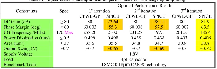 Table 5.1: Specifications and optimization performance for two-stage op-amp design   Optimal Performance Results 
