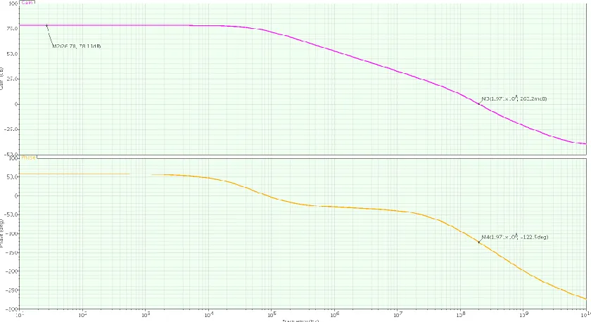 Figure 5.4: Optimal low frequency gain and phase margin at 2nd iteration 