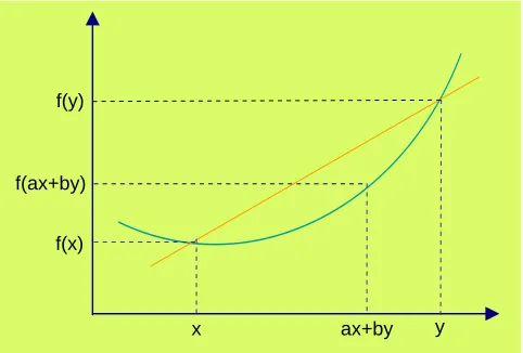 Figure 2.2: Convex function illustration 