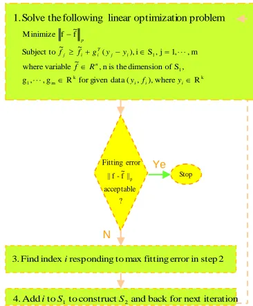 Figure 3.2: Procedures of convex PWL fitting algorithm  