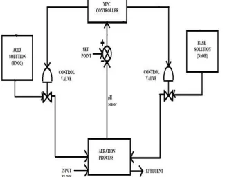 Fig.1 pH control system 