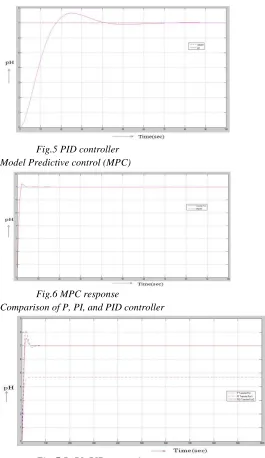 Fig .7 P, PI, PID comparison response  