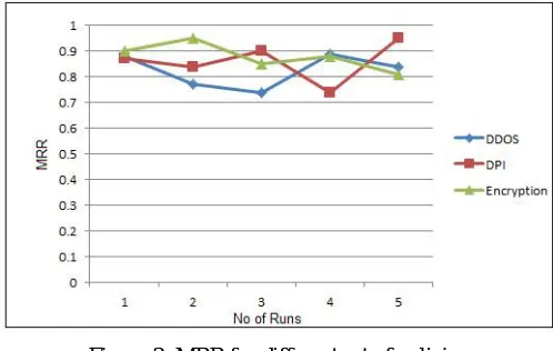 Figure 3: MRR for different set of policies 