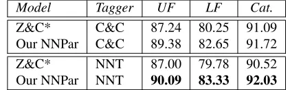 Table 1:Performance of greedy CCG parsers onCCGbank development data (Sec. 00).