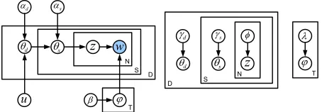 Figure 1: mlhLDA: Graphical representation (left); Freevariational parameters for the online VB approximation(right).