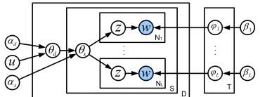 Figure 2: mlhPLTM: Graphical model representation.ds
