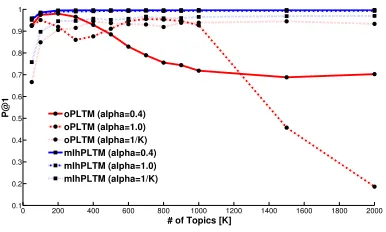 Figure 6: oPLTM vs.parison on the CLIR task using chronological order-