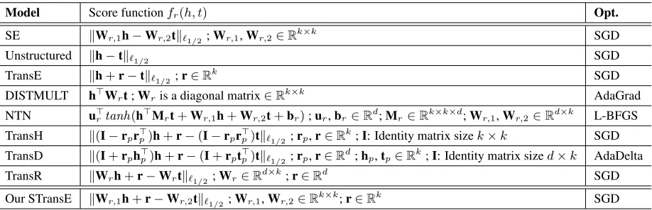 Table 1: The score functions f r ( h , t ) and the optimization methods (Opt.) of several prominent embedding modelsfor KB completion
