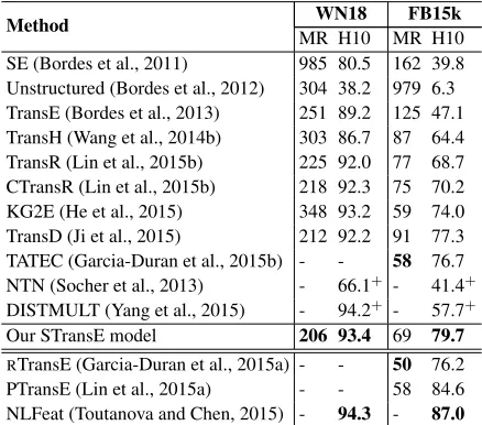 Table 3: Link prediction results. MR and H10 denoteevaluation metrics of mean rank and Hits@10 (in %), re-spectively