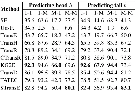 Table 4: Hits@10 (in %) by the relation category onFB15k. “Unstr.” abbreviates Unstructured.
