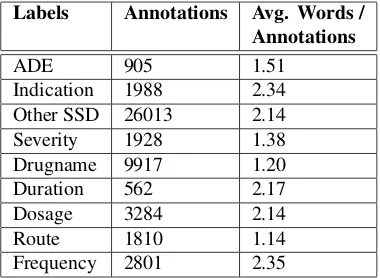 Table 1: Annotation statistics for the corpus.