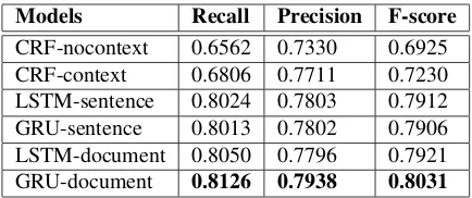 Table 2: Cross validated micro-average of Precision, Recall andF-score for all medical tags
