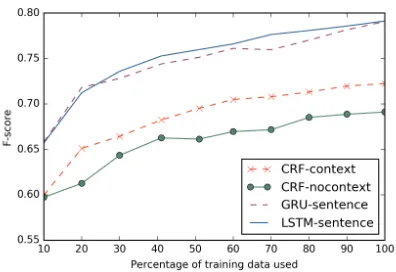 Figure 4: Change in F-score for all sentence models with re-spect to increasing training data size.