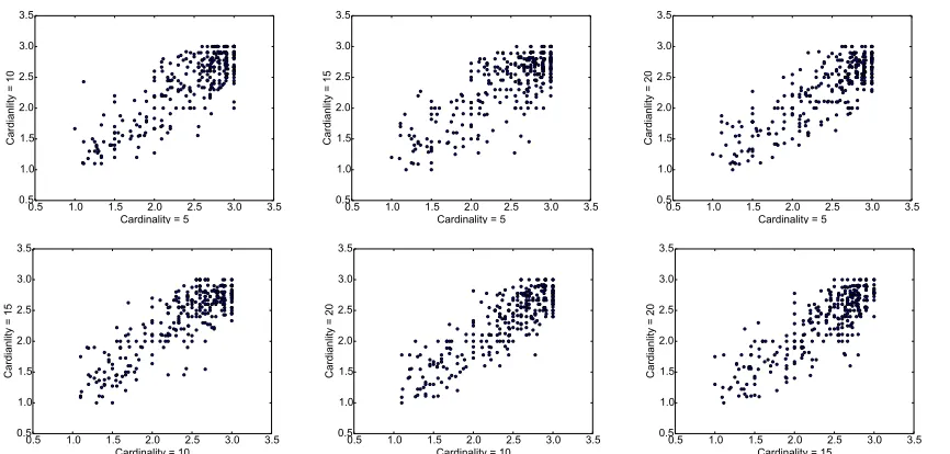 Figure 1: Scatter plots of human ratings for different pairwise cardinality settings for the WIKI topics.