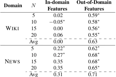 Table 4: Pearson correlation between system topiccoherence and human ratings across different valuesof Nfor NPMI