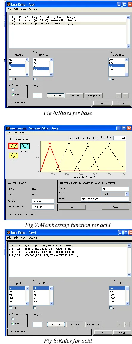 Fig 7:Membership function for acid 
