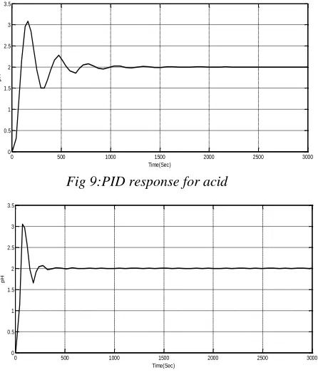 Fig 9:PID response for acid 