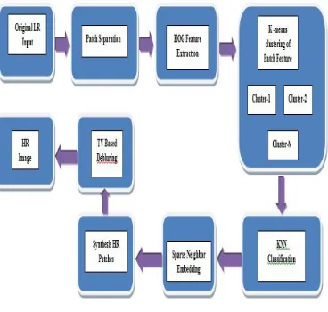 Figure 2.1: Block diagram showing the system architecture 