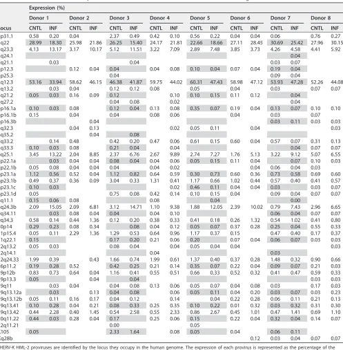 TABLE 1 Detailed HERV-K HML-2 expression in HIV-1-infected cells and uninfected controls from eight donorsa