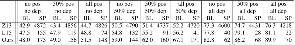 Table 3: Development partial-tree linearization results. BL – BLEU score; SP – number of milliseconds persentence