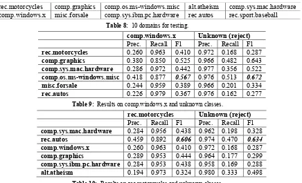 Table 10:  Results on rec.motorcycles and unknown classes. 