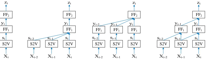 Figure 1: RNN (left) and CNN (right) architectures for generating the vector representation s of a short text x1 : ℓ 