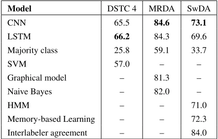 Table 3: Accuracy (%) on different architectures and history sizes d 1 , d 2 . For each setting, we report average (minimum, maximum)computed on 5 runs