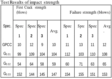 Table.  Test Results of impact strength