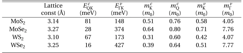Table 2.1 Lattice constant, Q-K energy separation, and Γ-K energy separation of TMDs along with theeffective masses at the relevant energy valleys/peaks