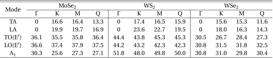 Table 2.2 Frequencies (in units of meV) of the phonon modes relevant to the carrier-phonon interactionat the high symmetry points in the FBZ for monolayer MoSe2, WS2 and WSe2