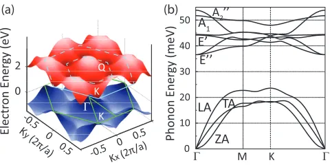 Figure 2.1 (a) Electronic and (b) phononic dispersion of monolayer WS2 in the FBZ. In (a), the conductionband minimum at the K point serves as the reference of energy scale (i.e., the point of zero energy).