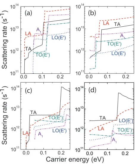 Figure 2.3 Intrinsic scattering rates of (a,b) K-valley electrons and (c,d) K-valleyWS/peak holes in monolayer2 via different phonon modes at room temperature