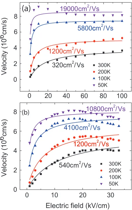 Figure 2.5 (a) Electron and (b) hole drift velocity versus electric ﬁeld in monolayer WS2 obtained by a full-band Monte Carlo simulation at different temperatures