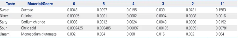 Table 1. Concentrations of Taste Stimuli Used in g/mL (Solvent: Distilled Water), Separately for the Five Tastants: Sweet, Bitter, Salty, Sour, and Umami 