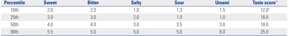 Table 2. Taste Detection Threshold in 297 Korean Individuals