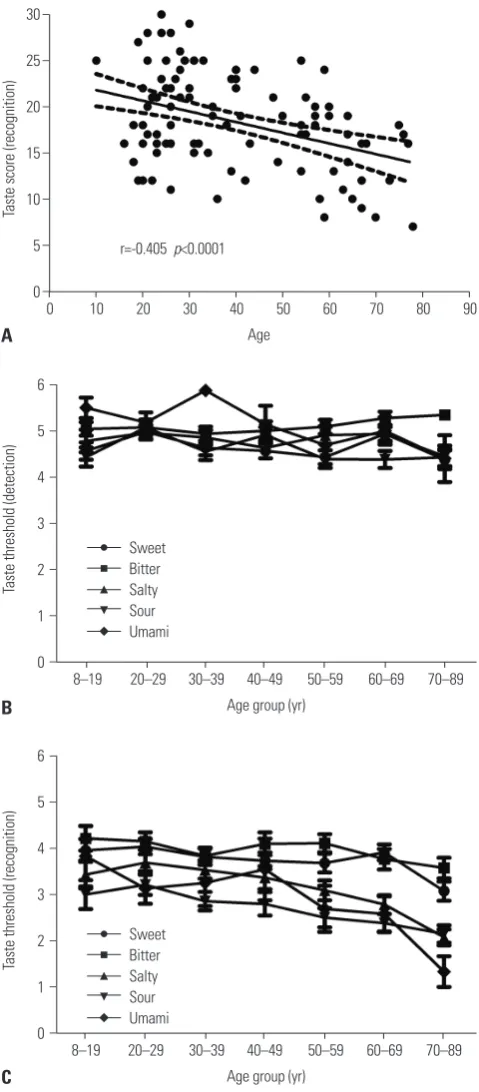 Fig. 1. (A) Linear regression analysis between recognition taste score and age of subjects