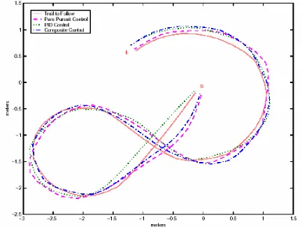 Figure 1: Small Robot Follower Performance [6] 