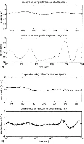 Figure 2: Autonomous vs. Co-operative System Performance [11] 