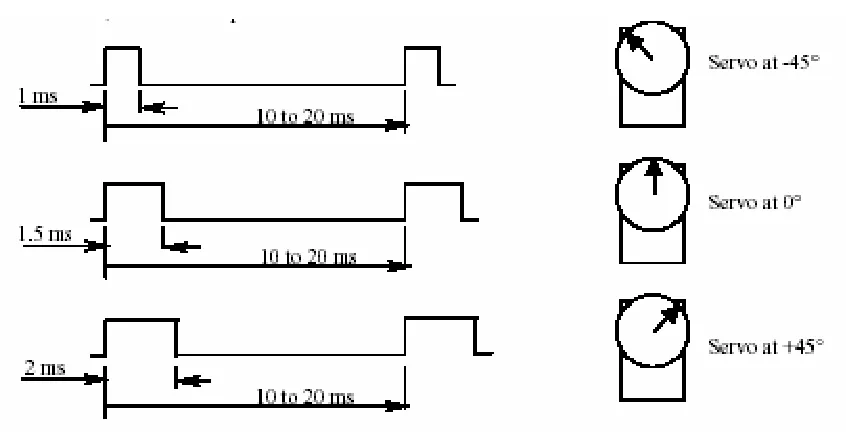 Figure 8: Steering servo operation 